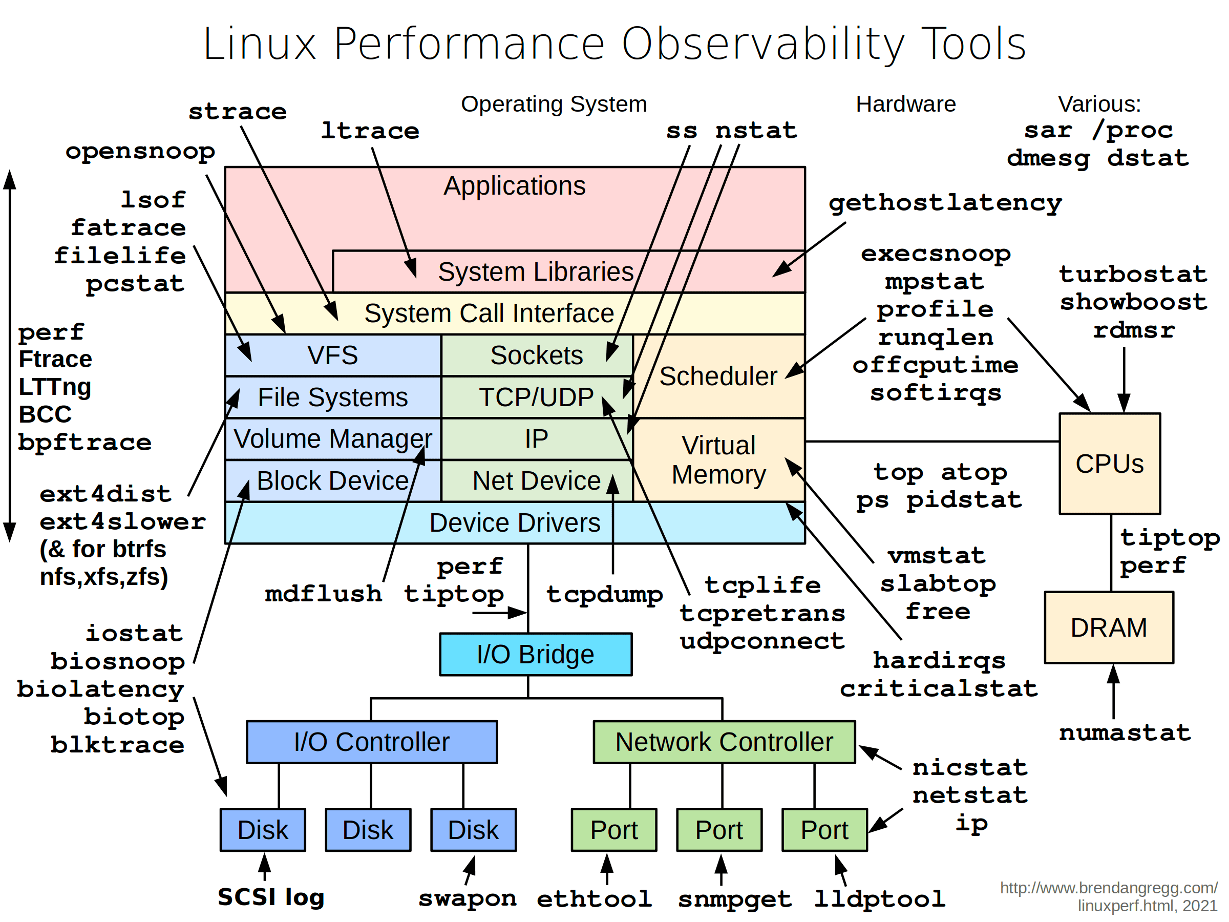 linux-performance-observability-tools