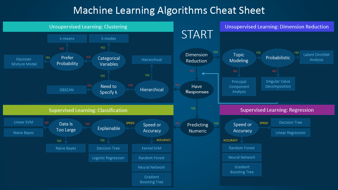 CheatSheet.assets/ML-Algo-Cheat-Sheet.png