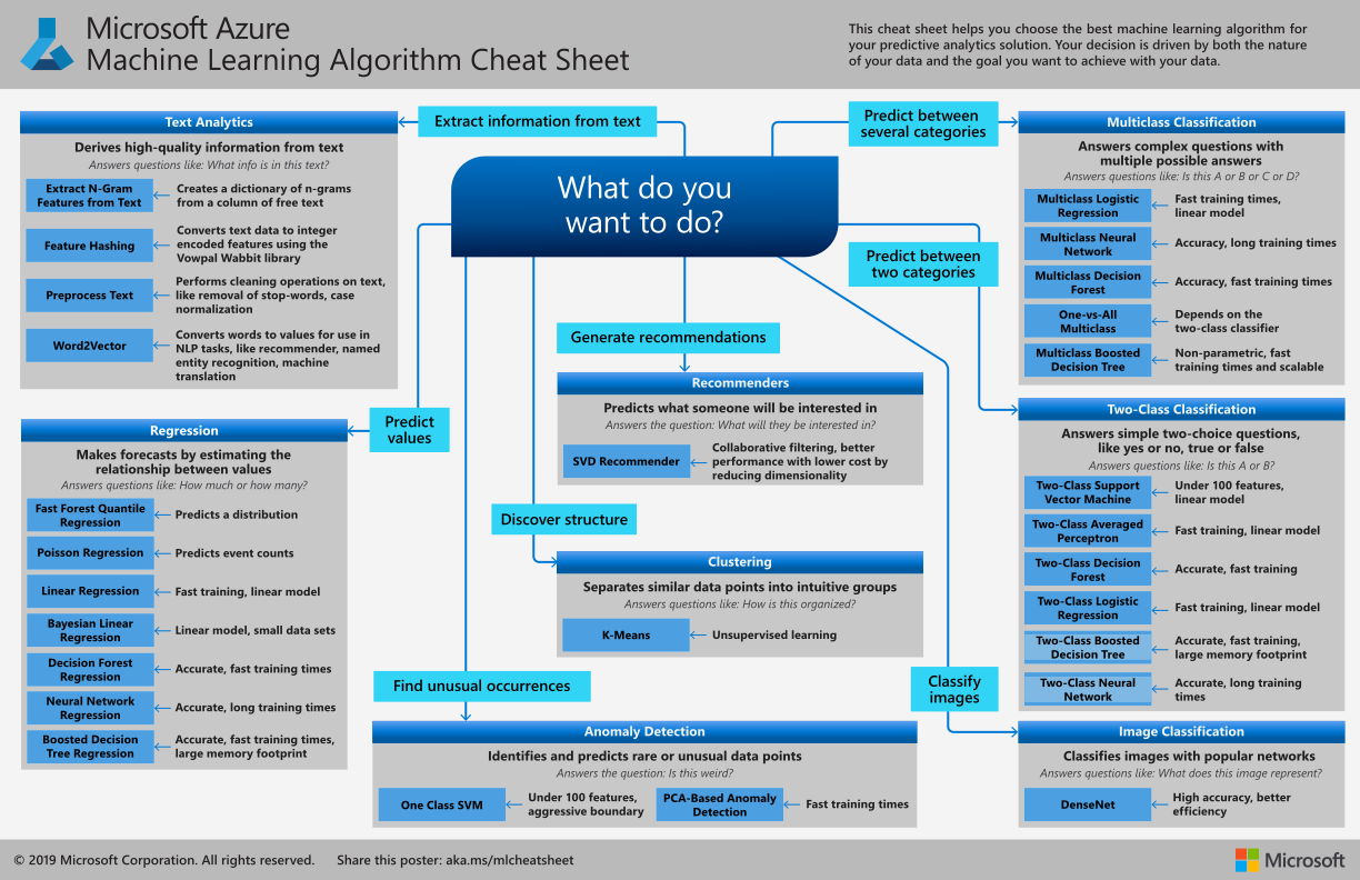 CheatSheet.assets/MS-Azure-ML-algorithm-cheat-sheet.png