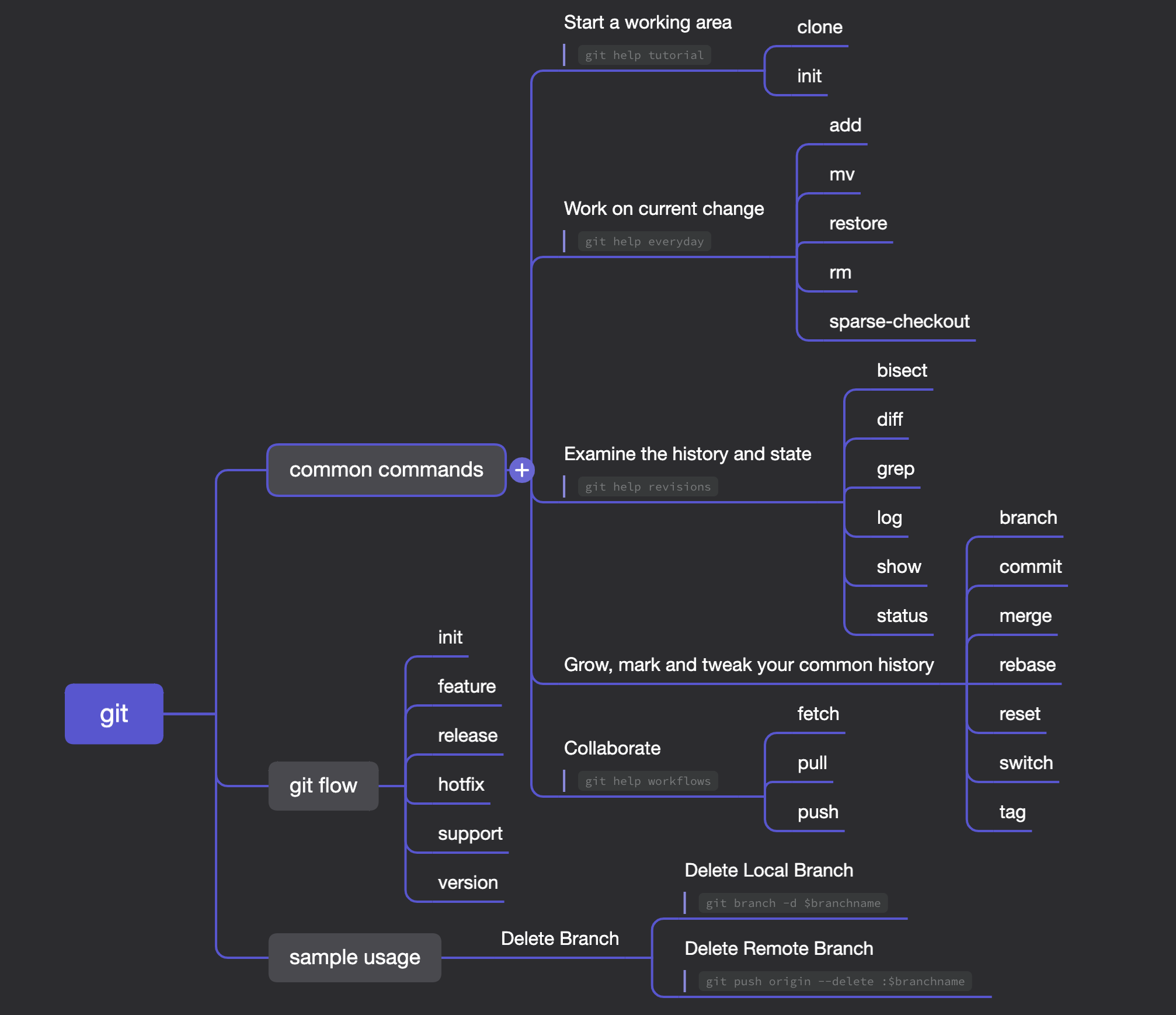 git-mindmap